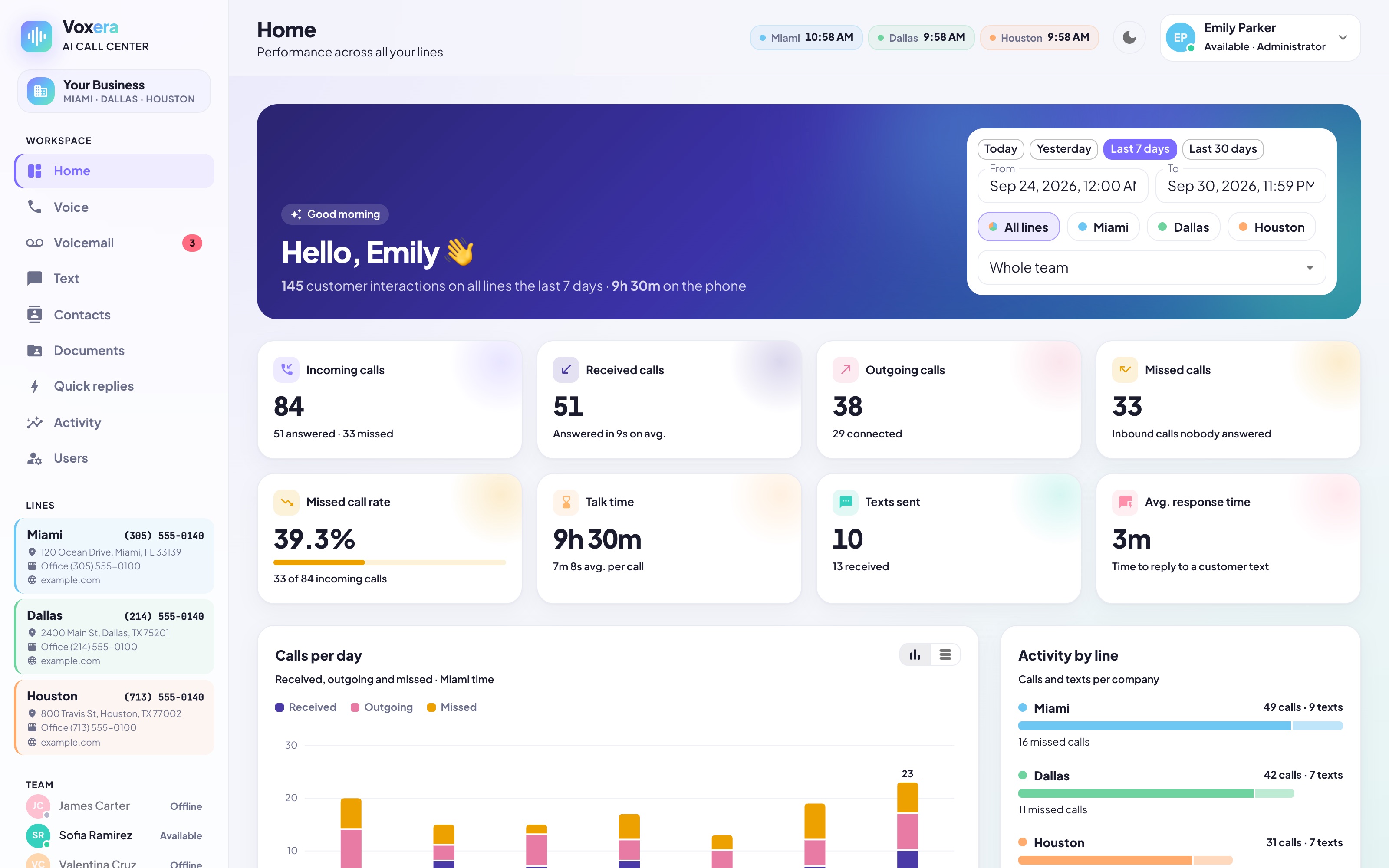 Voxera dashboard with calls, texts and team performance